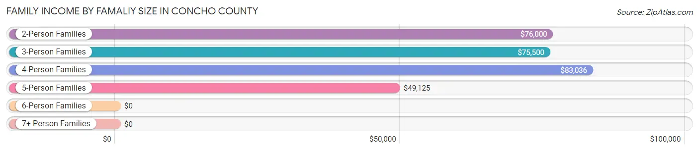 Family Income by Famaliy Size in Concho County