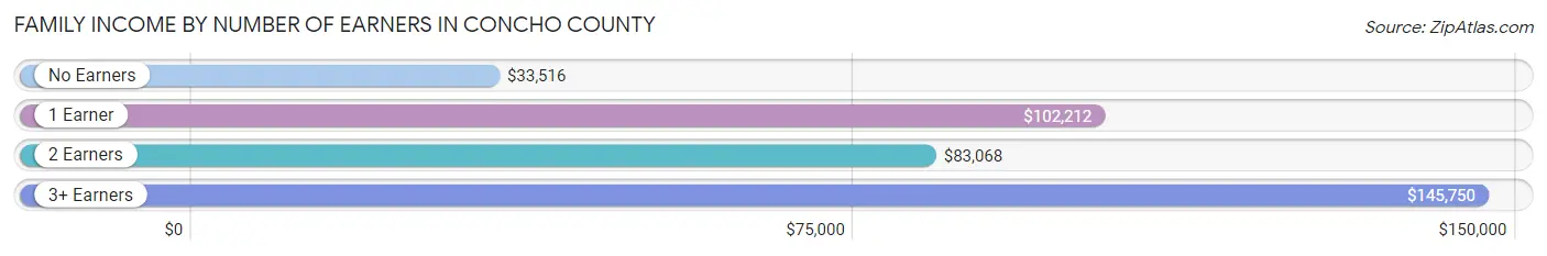 Family Income by Number of Earners in Concho County
