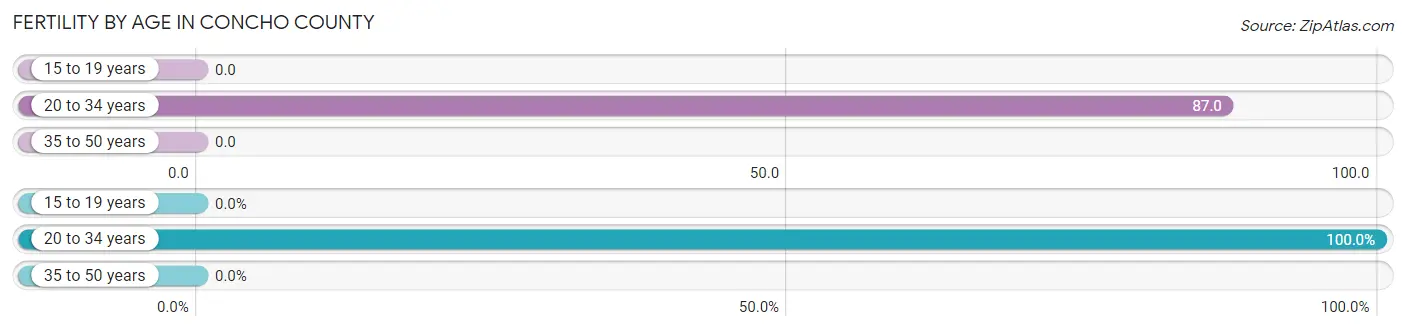 Female Fertility by Age in Concho County