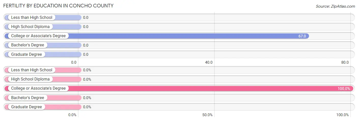 Female Fertility by Education Attainment in Concho County