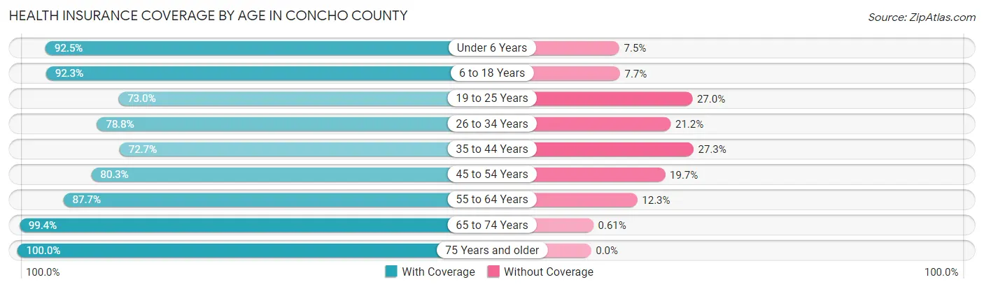 Health Insurance Coverage by Age in Concho County