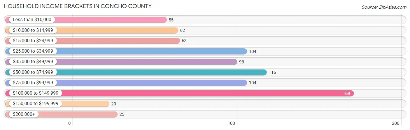 Household Income Brackets in Concho County