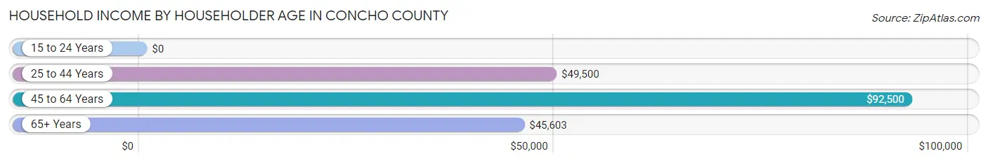 Household Income by Householder Age in Concho County