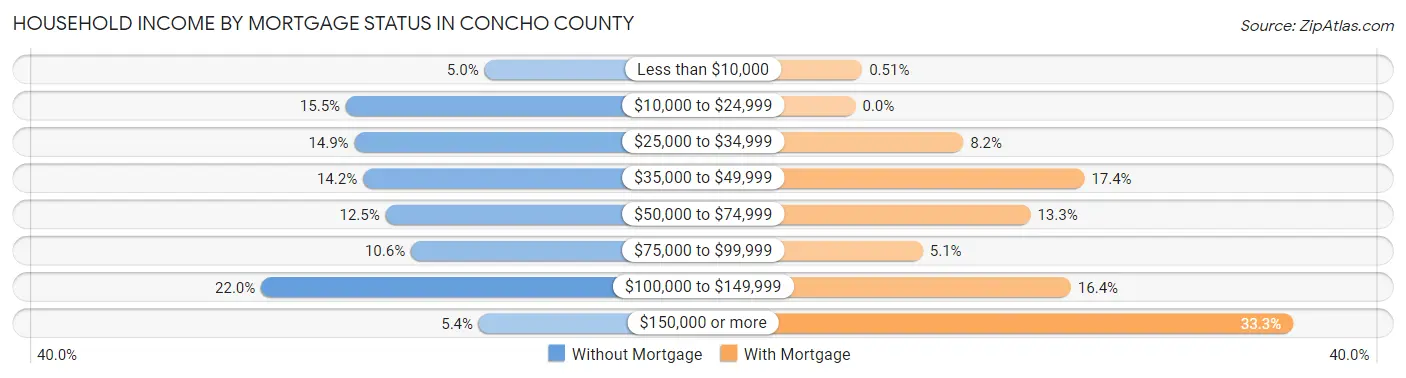 Household Income by Mortgage Status in Concho County