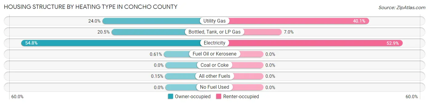 Housing Structure by Heating Type in Concho County