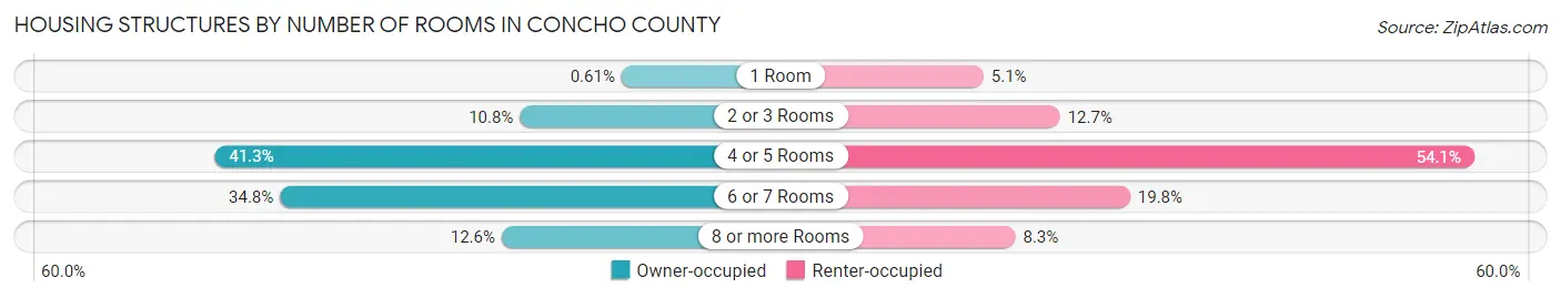 Housing Structures by Number of Rooms in Concho County