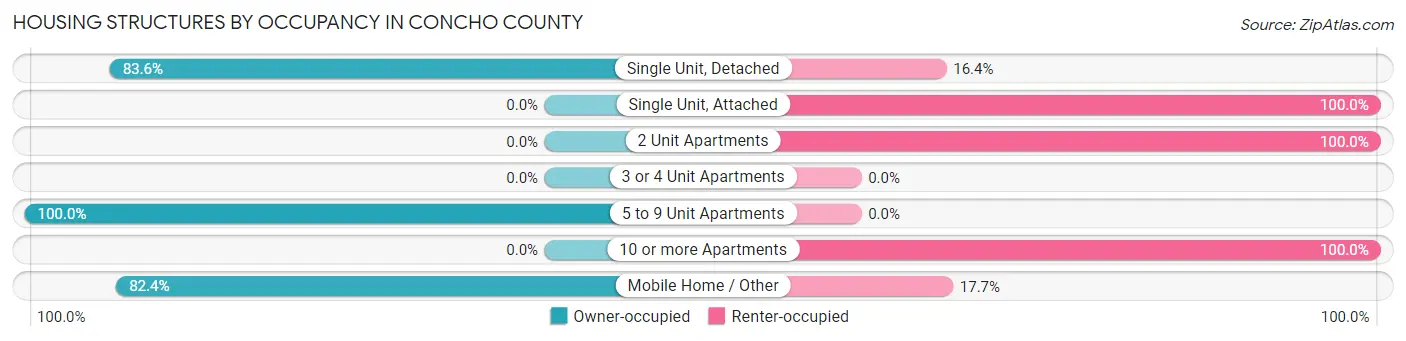 Housing Structures by Occupancy in Concho County