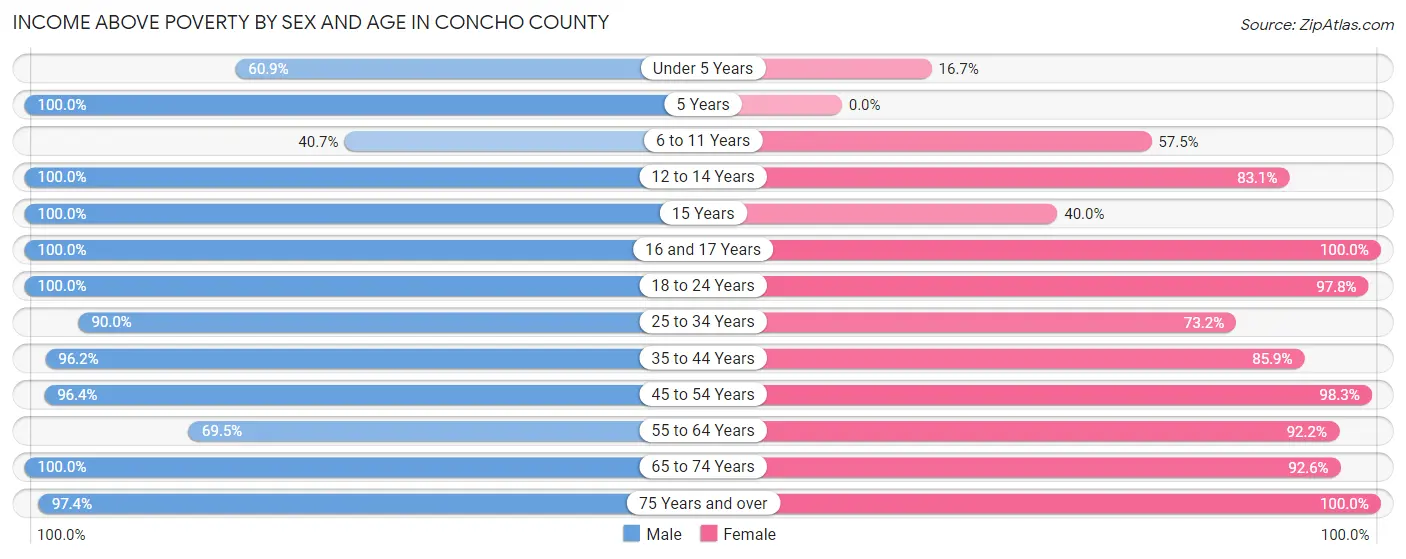 Income Above Poverty by Sex and Age in Concho County