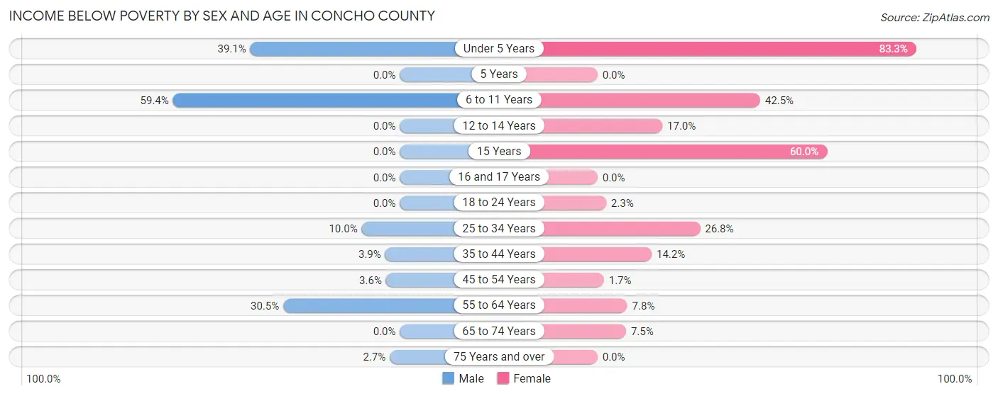 Income Below Poverty by Sex and Age in Concho County