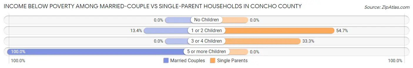 Income Below Poverty Among Married-Couple vs Single-Parent Households in Concho County