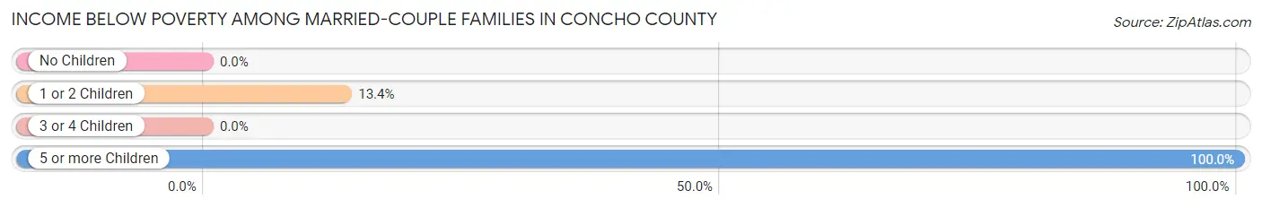 Income Below Poverty Among Married-Couple Families in Concho County