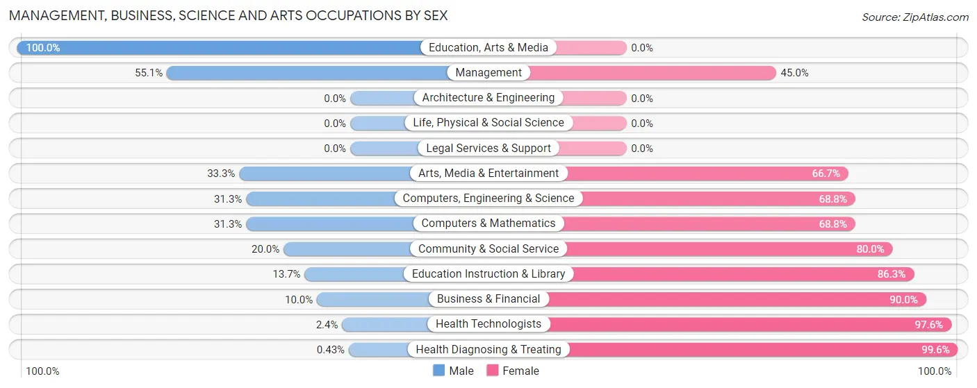 Management, Business, Science and Arts Occupations by Sex in Concho County
