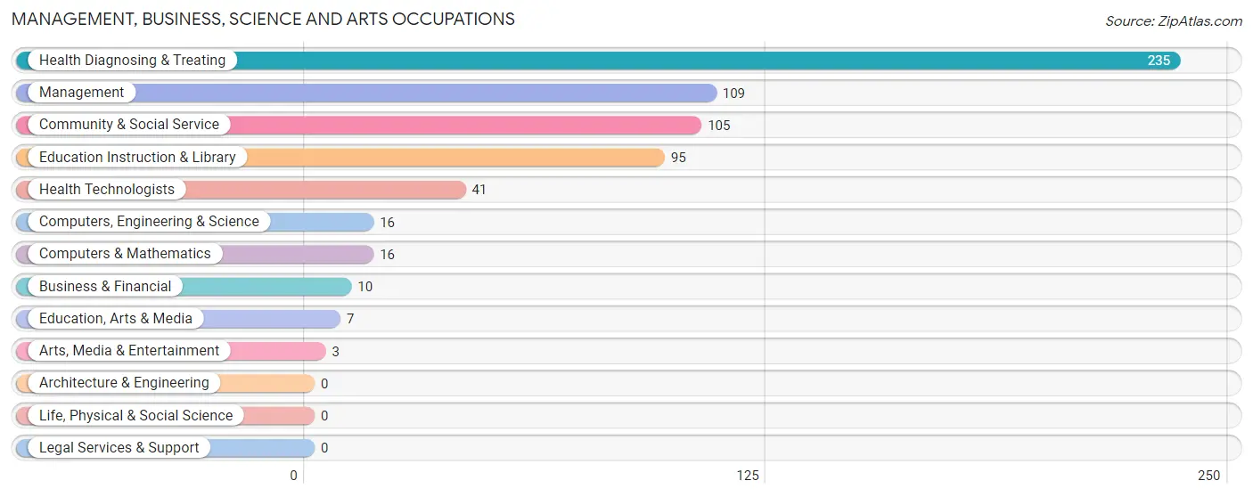 Management, Business, Science and Arts Occupations in Concho County