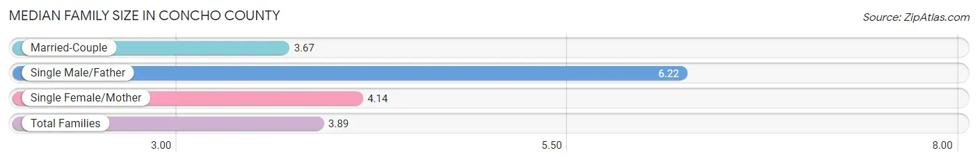 Median Family Size in Concho County