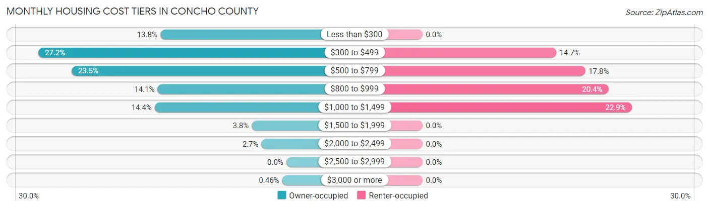 Monthly Housing Cost Tiers in Concho County