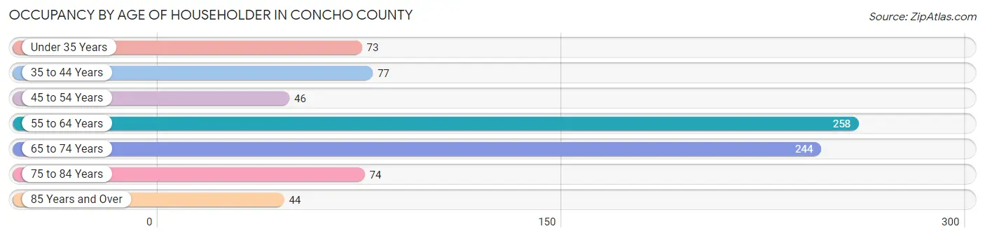 Occupancy by Age of Householder in Concho County