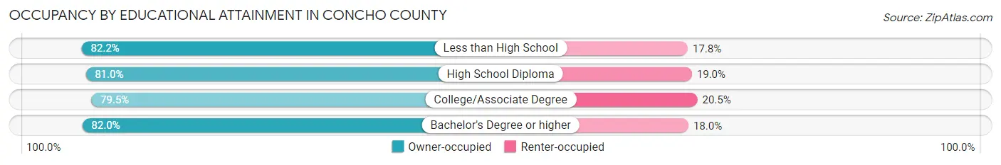 Occupancy by Educational Attainment in Concho County