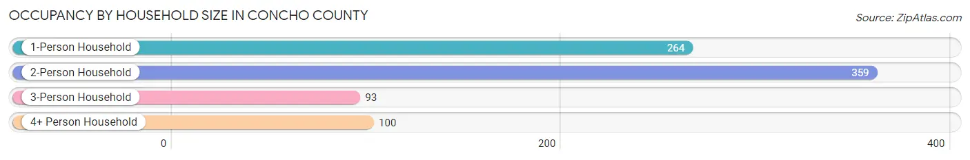 Occupancy by Household Size in Concho County