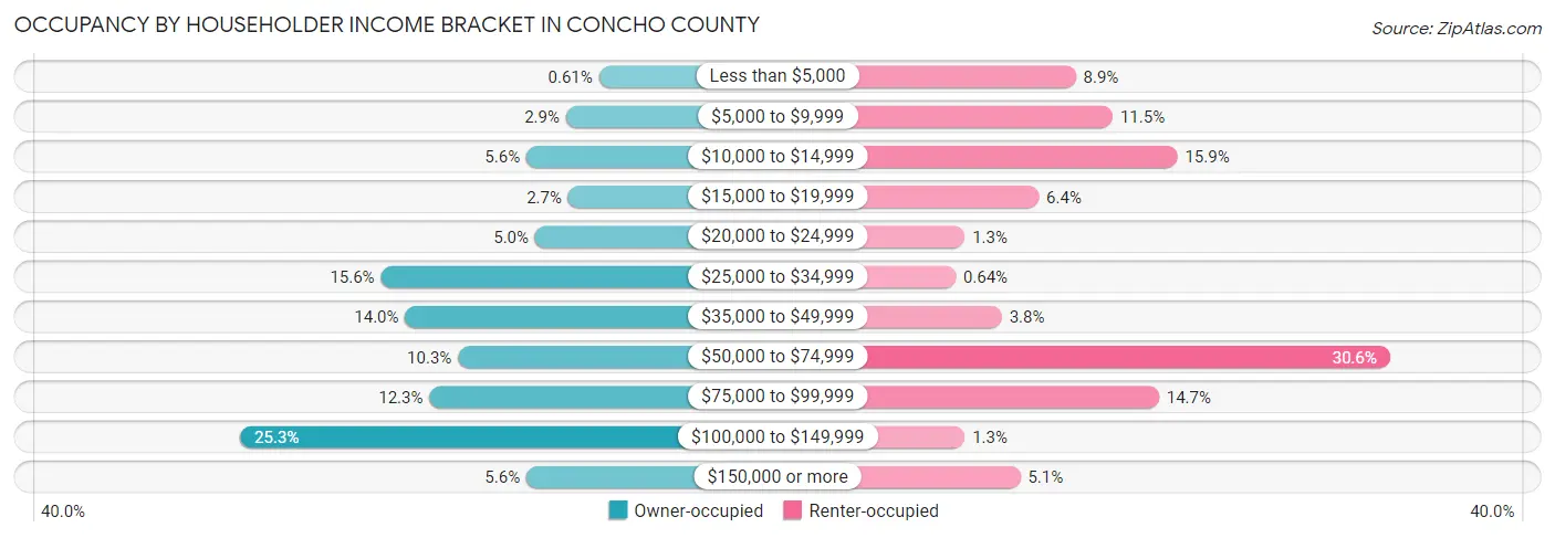 Occupancy by Householder Income Bracket in Concho County
