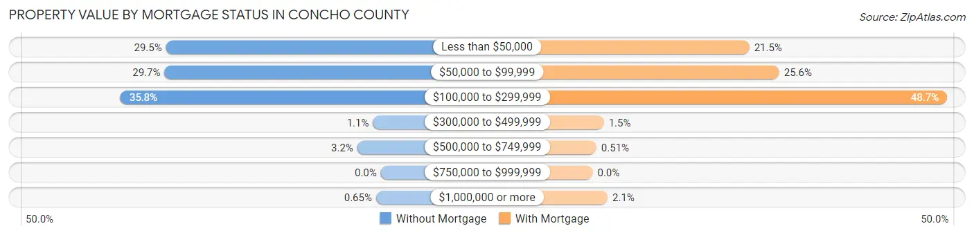 Property Value by Mortgage Status in Concho County