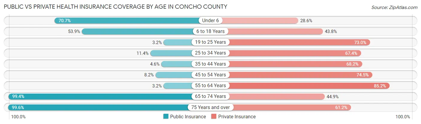 Public vs Private Health Insurance Coverage by Age in Concho County