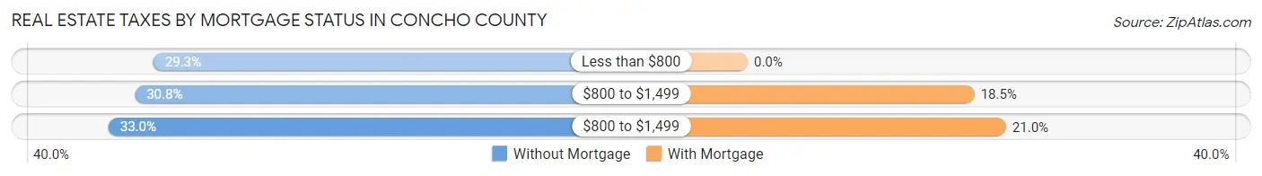 Real Estate Taxes by Mortgage Status in Concho County