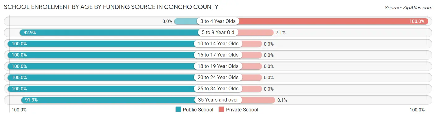 School Enrollment by Age by Funding Source in Concho County
