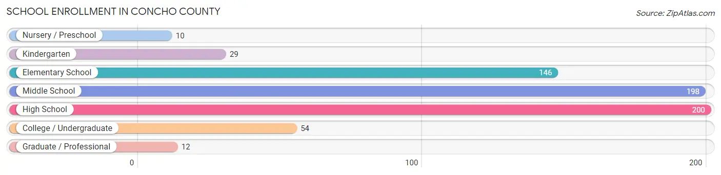 School Enrollment in Concho County