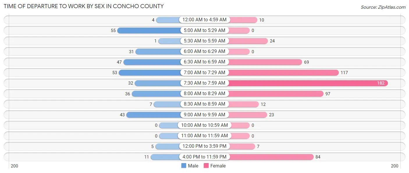 Time of Departure to Work by Sex in Concho County