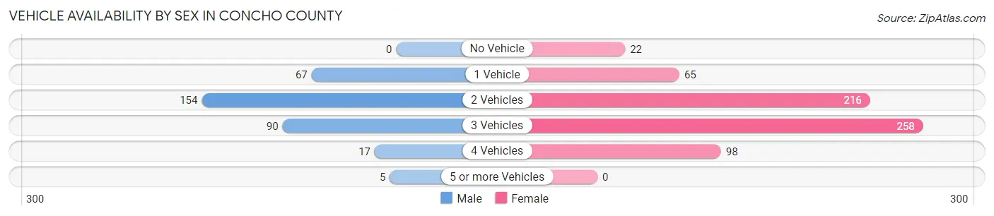Vehicle Availability by Sex in Concho County