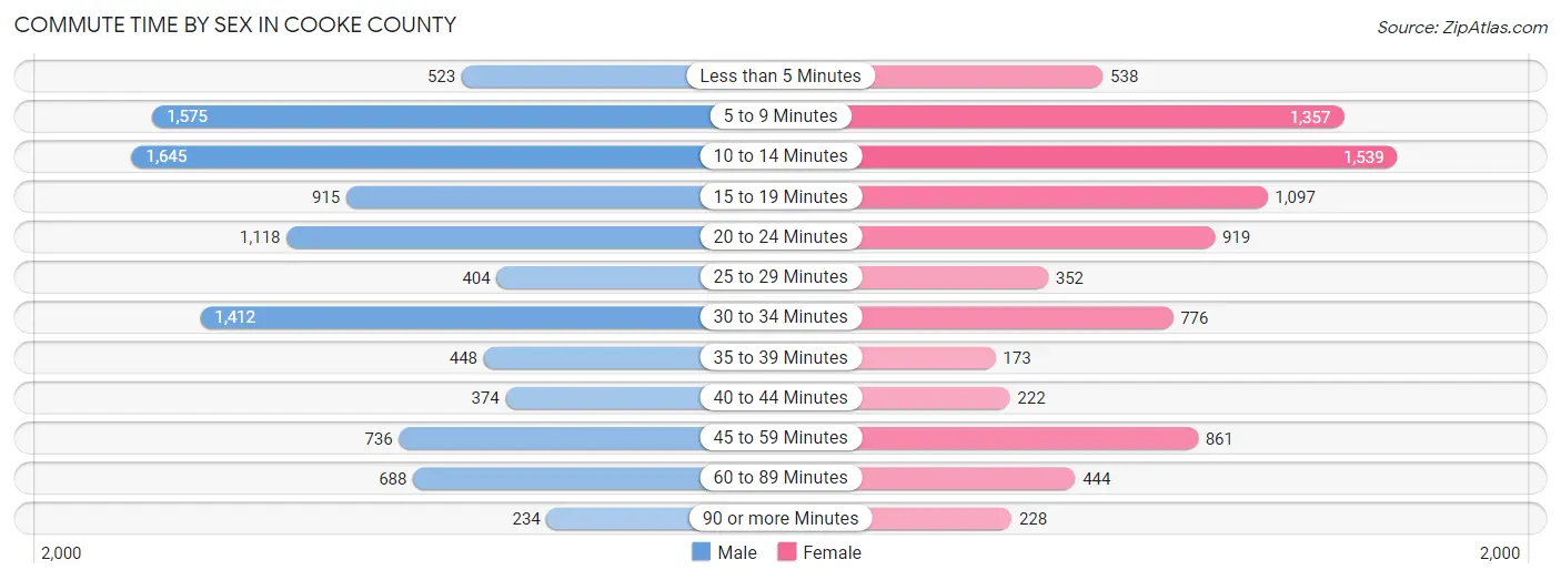 Commute Time by Sex in Cooke County