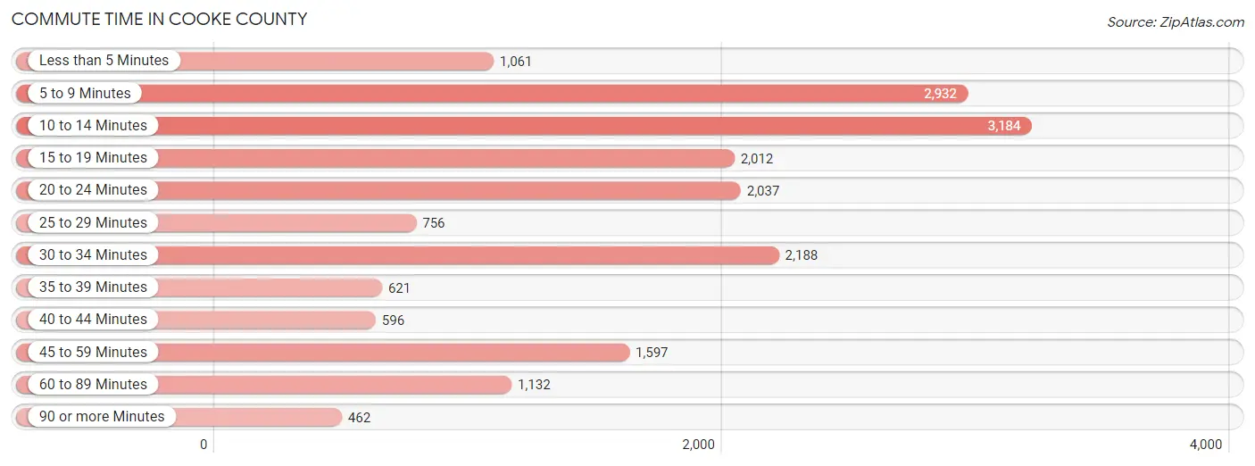 Commute Time in Cooke County