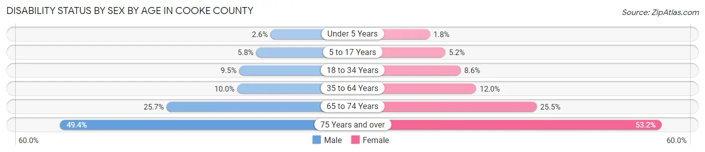 Disability Status by Sex by Age in Cooke County