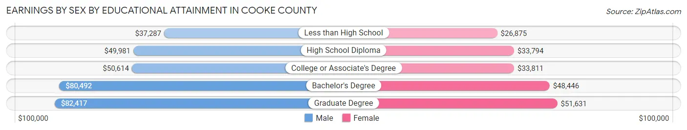 Earnings by Sex by Educational Attainment in Cooke County