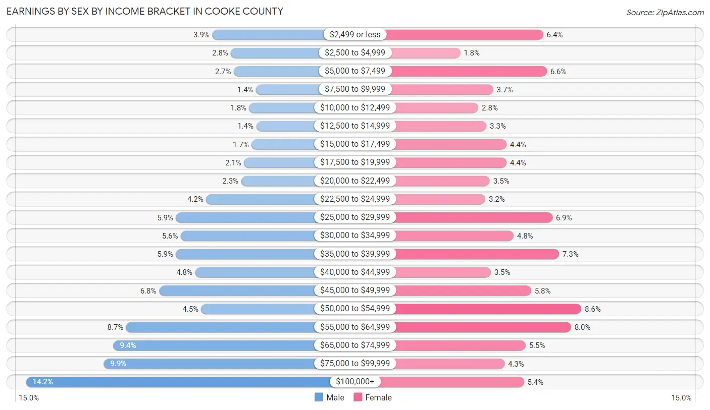 Earnings by Sex by Income Bracket in Cooke County