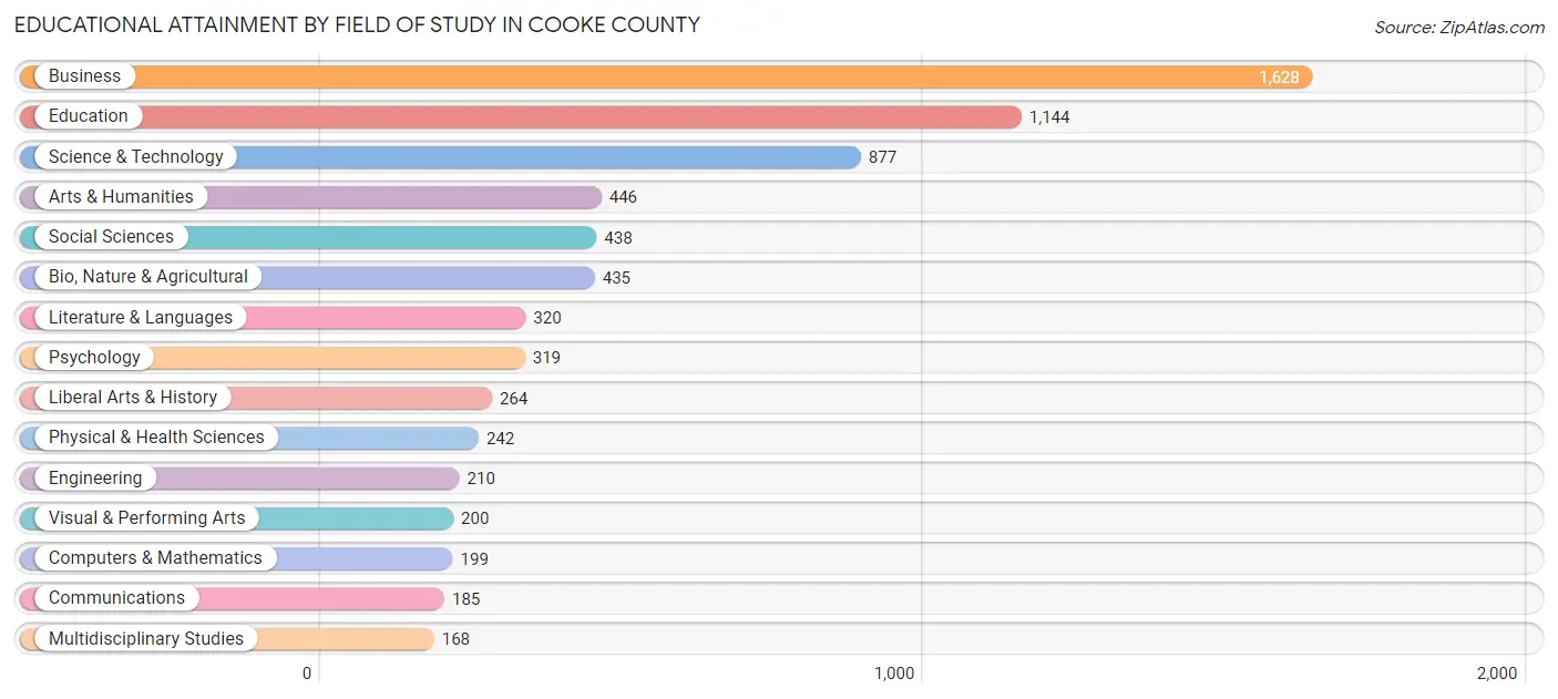 Educational Attainment by Field of Study in Cooke County