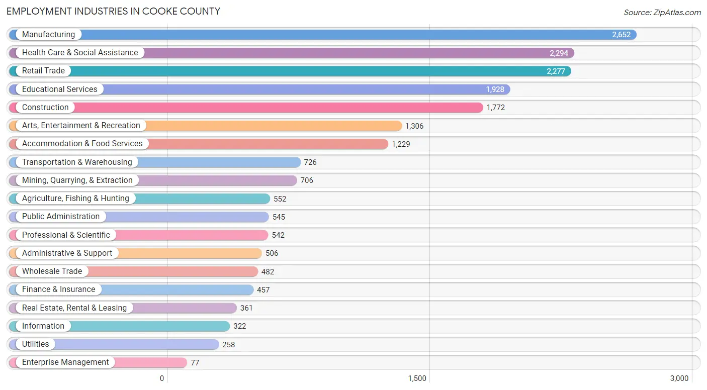 Employment Industries in Cooke County