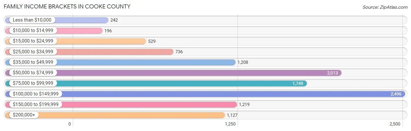 Family Income Brackets in Cooke County