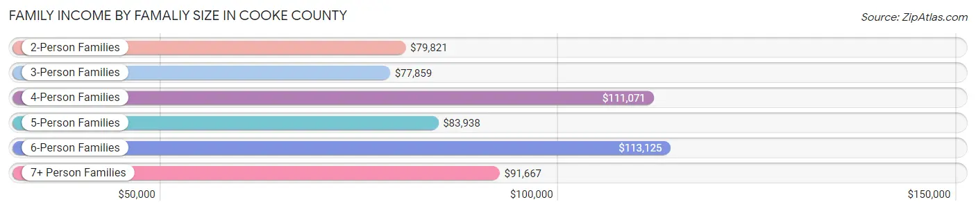 Family Income by Famaliy Size in Cooke County