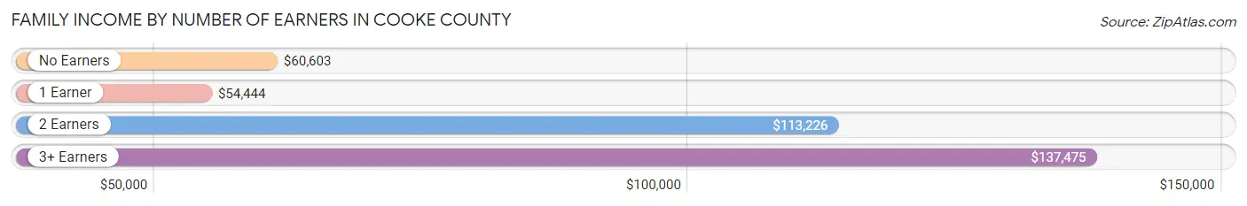 Family Income by Number of Earners in Cooke County