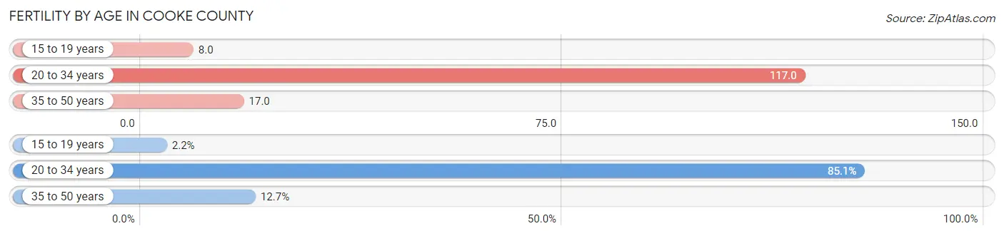 Female Fertility by Age in Cooke County