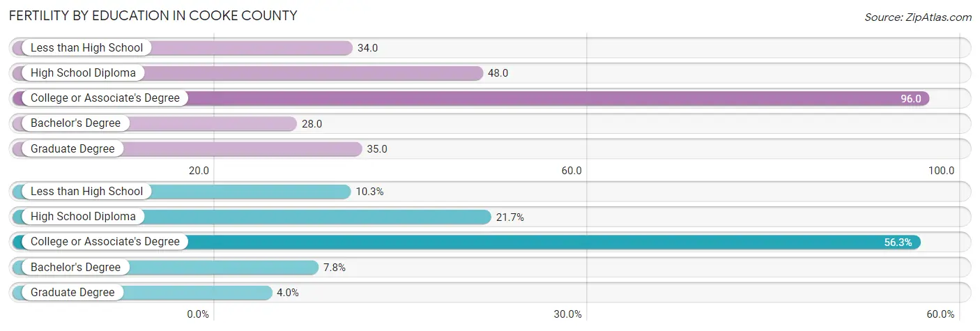 Female Fertility by Education Attainment in Cooke County
