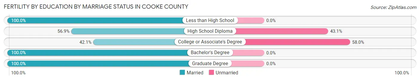Female Fertility by Education by Marriage Status in Cooke County