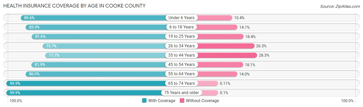Health Insurance Coverage by Age in Cooke County