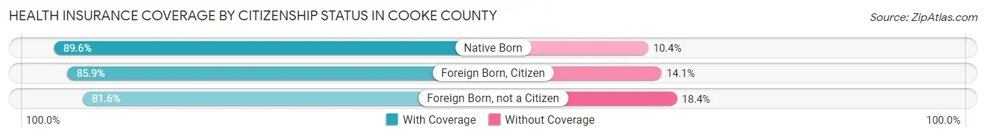 Health Insurance Coverage by Citizenship Status in Cooke County