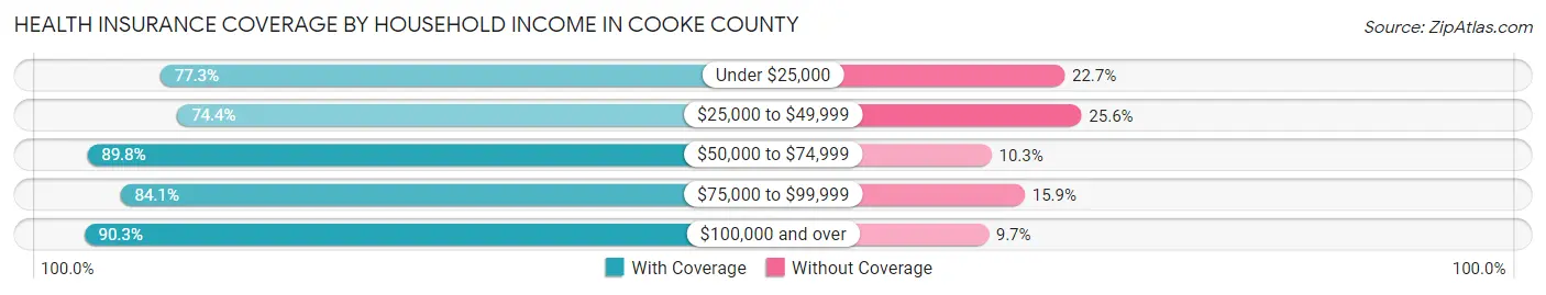 Health Insurance Coverage by Household Income in Cooke County