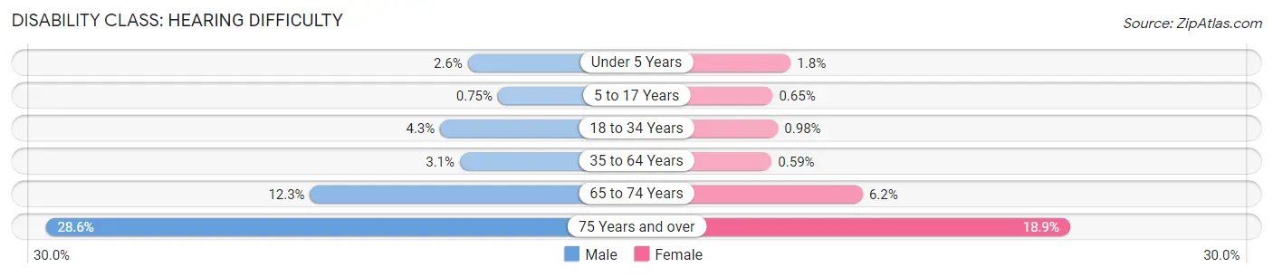 Disability in Cooke County: <span>Hearing Difficulty</span>