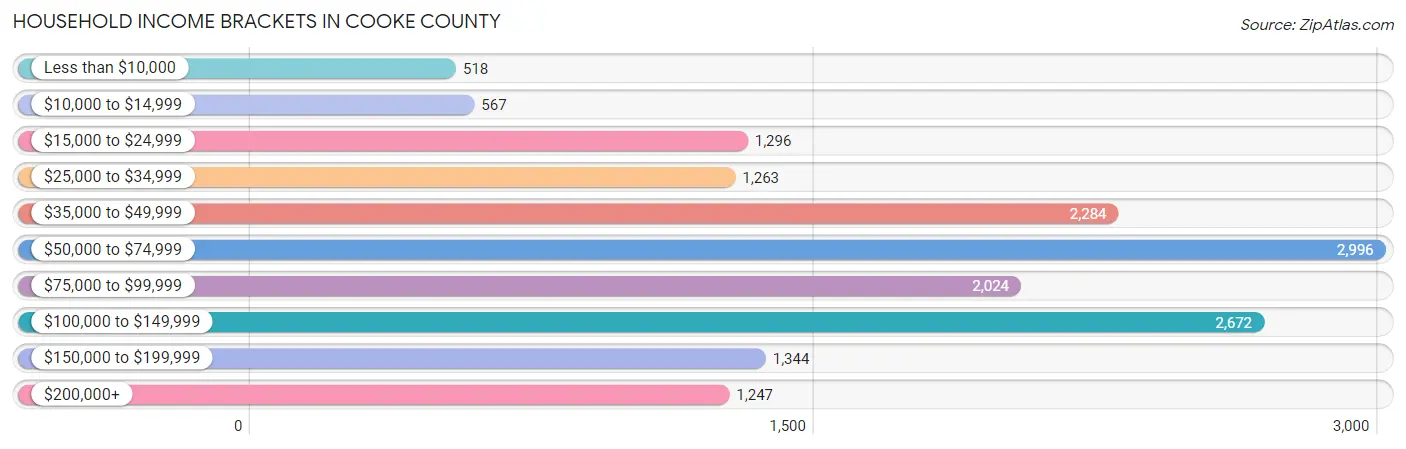 Household Income Brackets in Cooke County