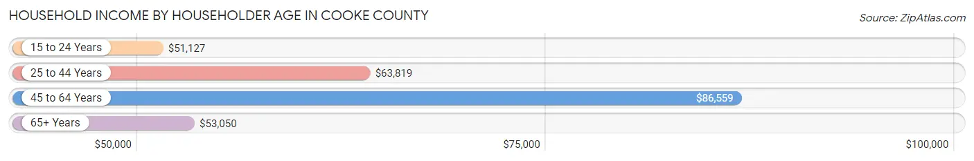 Household Income by Householder Age in Cooke County