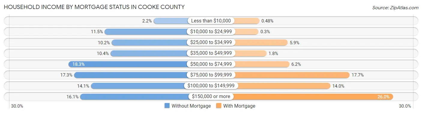 Household Income by Mortgage Status in Cooke County